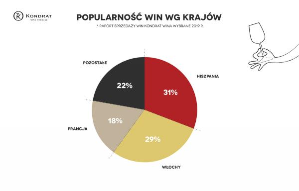 Kondrat Wina Wybrane popularnosc win wg krajow raport sprzedazy 2019