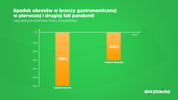 spadek obrotow