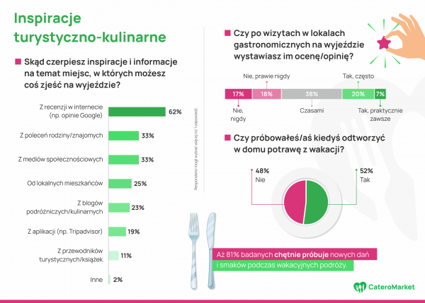 Inspiracje i planowanie