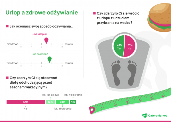 Urlop a zdrowe odzywianie