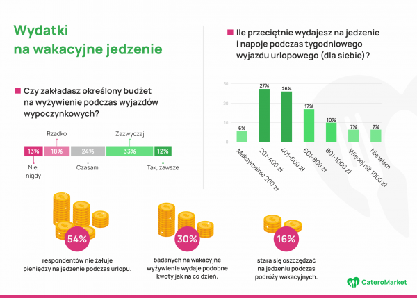 Wydatki na wakacyjne jedzenie