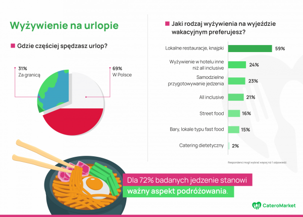 Wyzywienie na urlopie