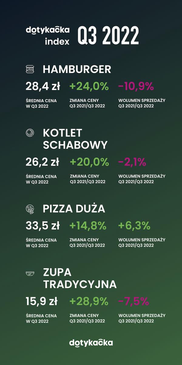 Dotykacka Index Q32022 Infografika Lite