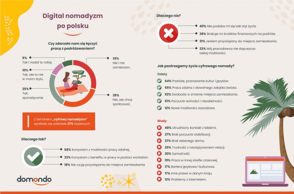 Digital nomadyzm po polsku