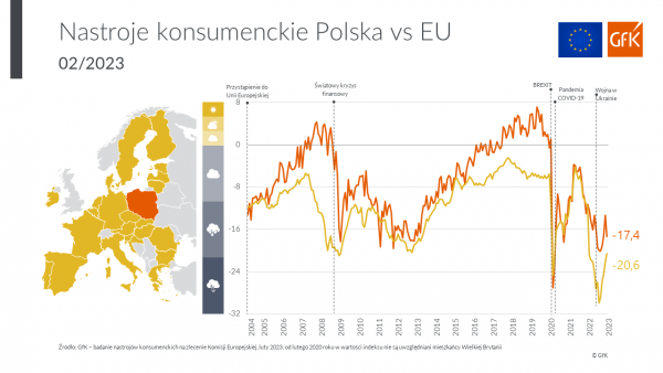 Barometr GfK wykres luty 2023