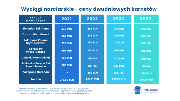 Wyciagi narciarskie ceny dwudniowych karnetow 2021 2024