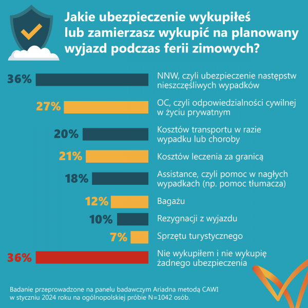 Wiener Jakie ubezpieczenie wykupuja na ferie
